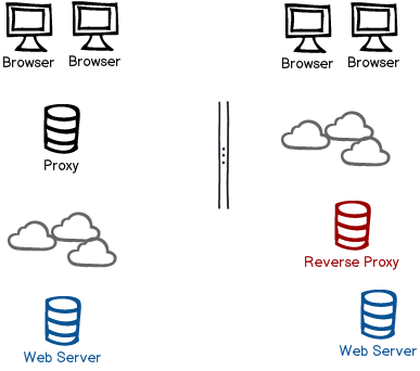 Reverse Proxy